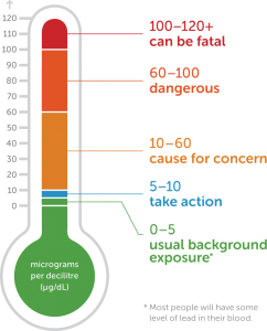 This diagram illustrates the seriousness of various blood lead levels, using micrograms per decilitre as a measure. 5 to 10 requires action, 10 to 60 is cause for concern, 60 to 100 is dangerous, and 100 to upwards of 120 can be fatal.