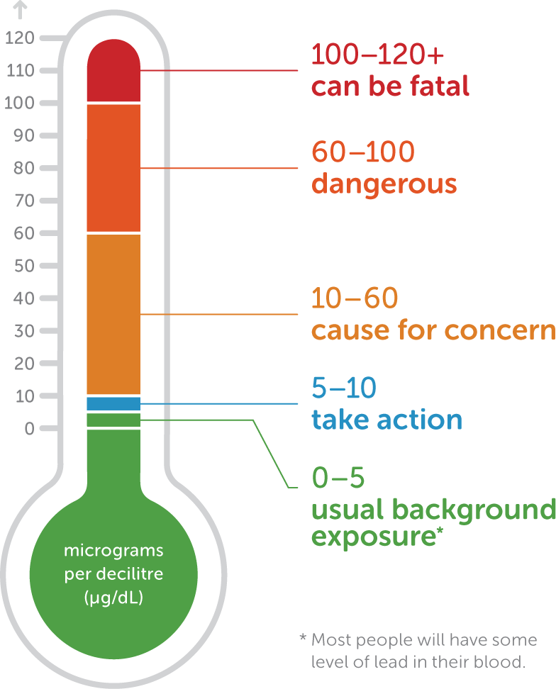 This diagram illustrates the seriousness of various blood lead levels, using micrograms per decilitre as a measure. 5 to 10 requires action, 10 to 60 is cause for concern, 60 to 100 is dangerous, and 100 to upwards of 120 can be fatal.